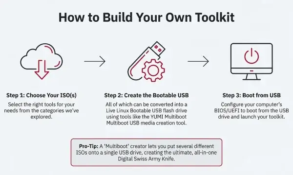 Create a Linux Multiboot Bootable USB Drive