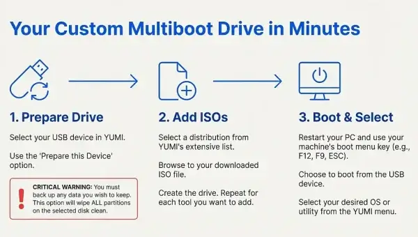 Make a Multiboot USB