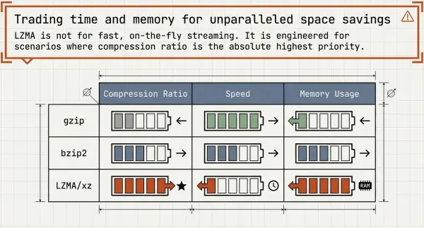 lzma compared to gzip bzip